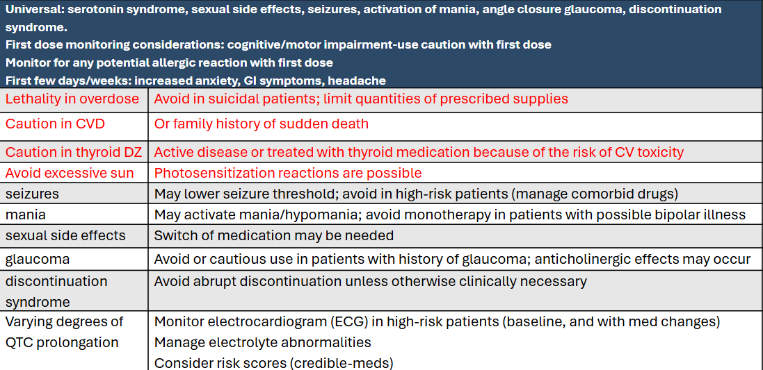 <p><span><span>Avoid tyramine containing foods, sympathomimetic agents; NO overlap switch other AD</span></span></p><p><span><span>nefazodone is contraindicated and general monitoring of liver function tests (every 3 to 6 months with discontinuation if LFT are 3x or greater upper limit</span></span></p><p><span><span>Esketamine causes increase in BP and sedation&nbsp;</span></span></p><p>Brexanolone induced sedation and LOC</p>