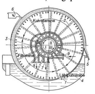 <p style="text-align: justify;"></p><ul><li><p style="text-align: justify;"><span style="background-color: transparent; font-family: "Times New Roman", serif;"><span>trumli välispind liigub läbi tsoonide ning </span><strong><span>vaakum (alarõhk) tekitab Δp</span></strong><span> filterpinna üle, nii et filtraat liigub läbi filtripinna ja tahked osakesed jäävad trumli välispinnale koogiks. Pöörlemise käigus toimub järjest </span><strong><span>filtrimine → koogi pesu → koogi eemaldamine</span></strong><span> (pidev tsükkel).</span></span></p></li></ul><p><span style="background-color: transparent; font-family: "Times New Roman", serif;"><span>pöörlev </span><strong><span>trummel</span></strong><span> (drum), millel on filterpind trumli </span><strong><span>välispinnal</span></strong></span></p>