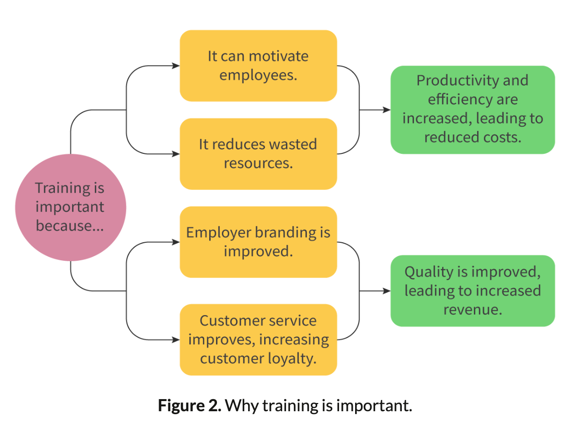 <p>Importance of training to a business and to employees</p>