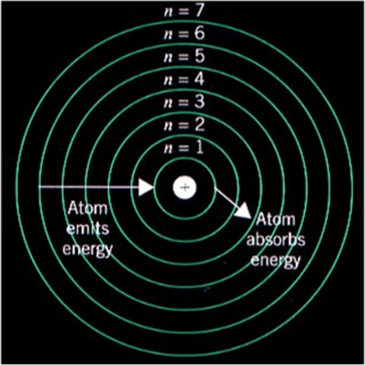 <p>The _____ is based off a miniature solar system. Electrons reside in established orbits (energy levels) and revolve around a nucleus (protons and neutrons)</p>