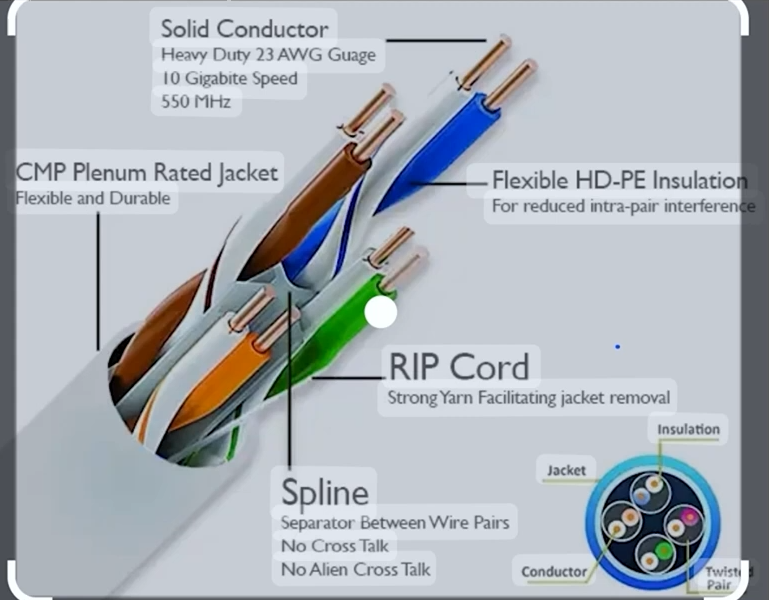 <p>Plenum</p><p></p><p>A type of cable designed for use in spaces used for air circulation, such as drop ceilings. Plenum-rated cables have a fire-resistant jacket to minimize the risk of fire spread and are ideal for wiring in commercial buildings. </p>