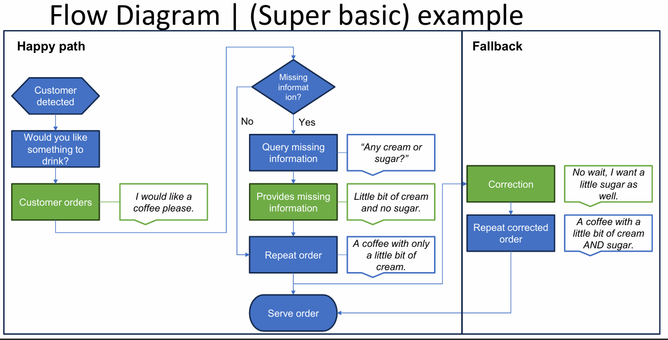 <p>A visual structure showing conversational logic: user inputs, robot actions, branches, fallbacks.</p>