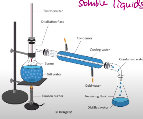 <ul><li><p>Used to separate two soluble liquids from each other </p><ul><li><p>Separates the solution with the lowest boiling point first because it uses heat. </p><ul><li><p>Alcohol - 75°C</p></li><li><p>Water - 100°C </p><ul><li><p>You’d raise the temperature to around 78°C, so the alcohol evaporates and passes through a condenser to become a condensed solution in the flask. </p></li></ul></li></ul></li></ul></li></ul>