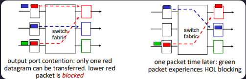 <p>queued datagram at front of queue prevents others in queue from moving forward</p>
