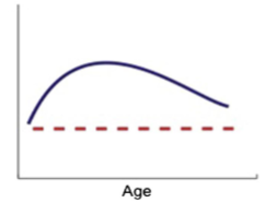 <p>What abnormal developmental trajectory is defined by the following graph? (where blue is “typical development” and red “atypical”)</p>