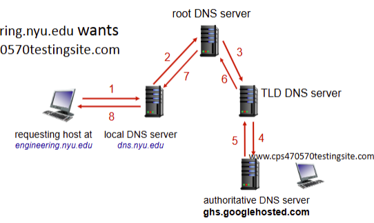 <p>method of DNS resolution that puts the burden of name resolution of the first contacted name server. heavy load at upper levels of hierarchy</p>