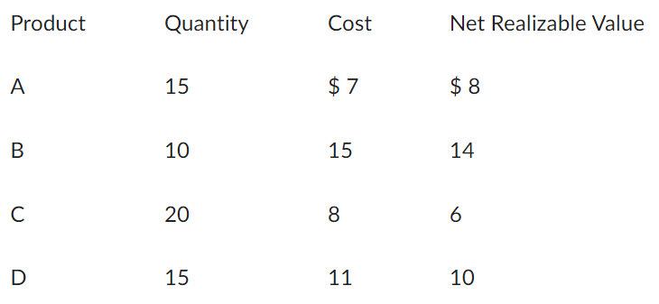 A company has four types of products in its inventory. The company applies the rules under lower of cost and net realizable value to its inventory at the end of each year as shown (see image).

The year-end adjusting entry based upon the information above would include a:

A) Debit to Cost of Goods Sold for $50.

B) Debit to Cost of Goods Sold for $65.

C) Debit to Inventory for $65.

D) Credit to Inventory for $50.