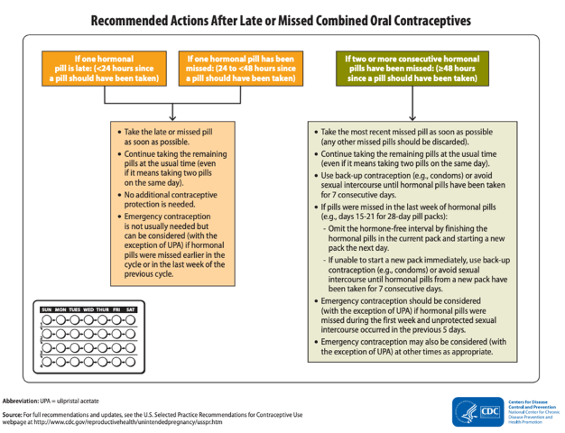 <p>take most recent missed pill and discard other missed pills, and continue taking remaining pills at the usual time. Back up contraception for 7 days.</p><p><em>see image for more nuance</em></p>