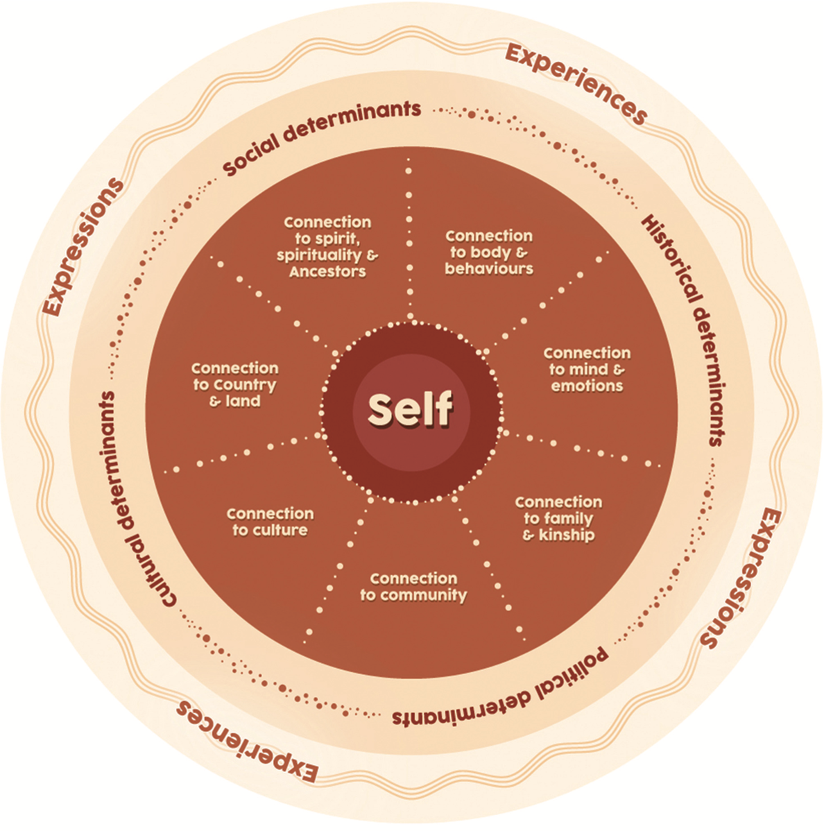 <ul><li><p><span style="font-family: Consolas">Connection to body and behaviours.</span></p></li><li><p><span style="font-family: Consolas">Connection to mind and emotions.</span></p></li><li><p><span style="font-family: Consolas">Connection to family and kinships.</span></p></li><li><p><span style="font-family: Consolas">Connection to community.</span></p></li><li><p><span style="font-family: Consolas">Connection to culture.</span></p></li><li><p><span style="font-family: Consolas">Connection to Country.</span></p></li><li><p><span style="font-family: Consolas">Connection to spirit, spirituality and ancestors.</span></p></li></ul><p></p>