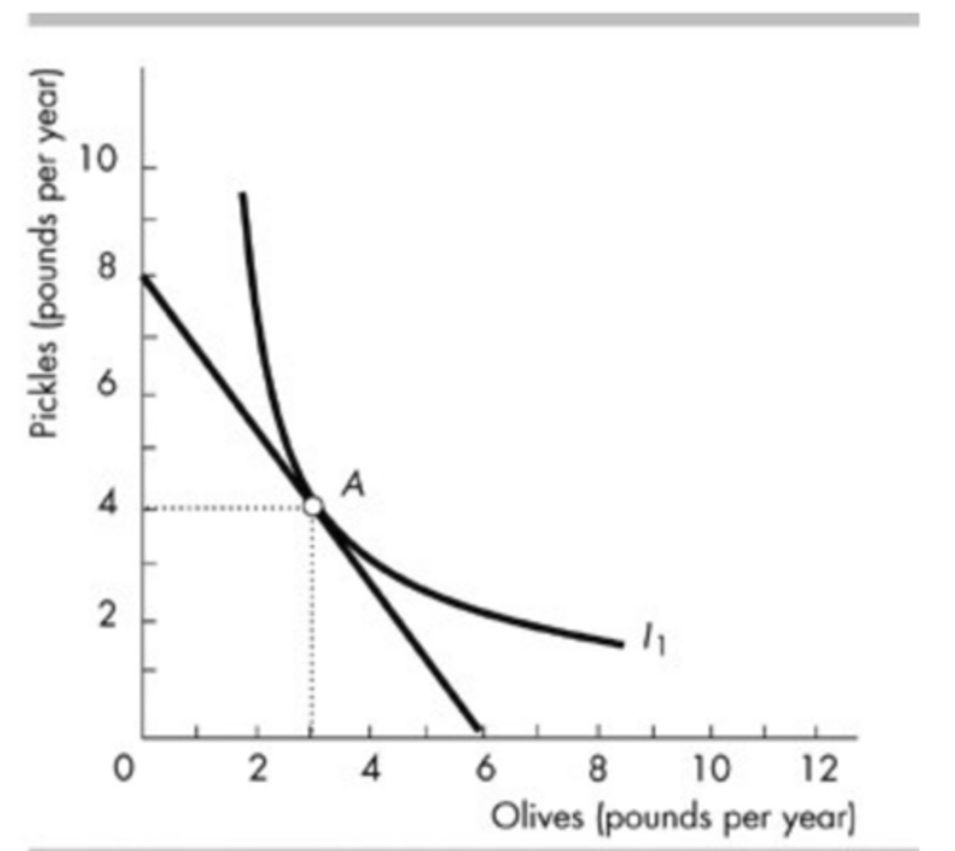 <p>is steeper than</p>