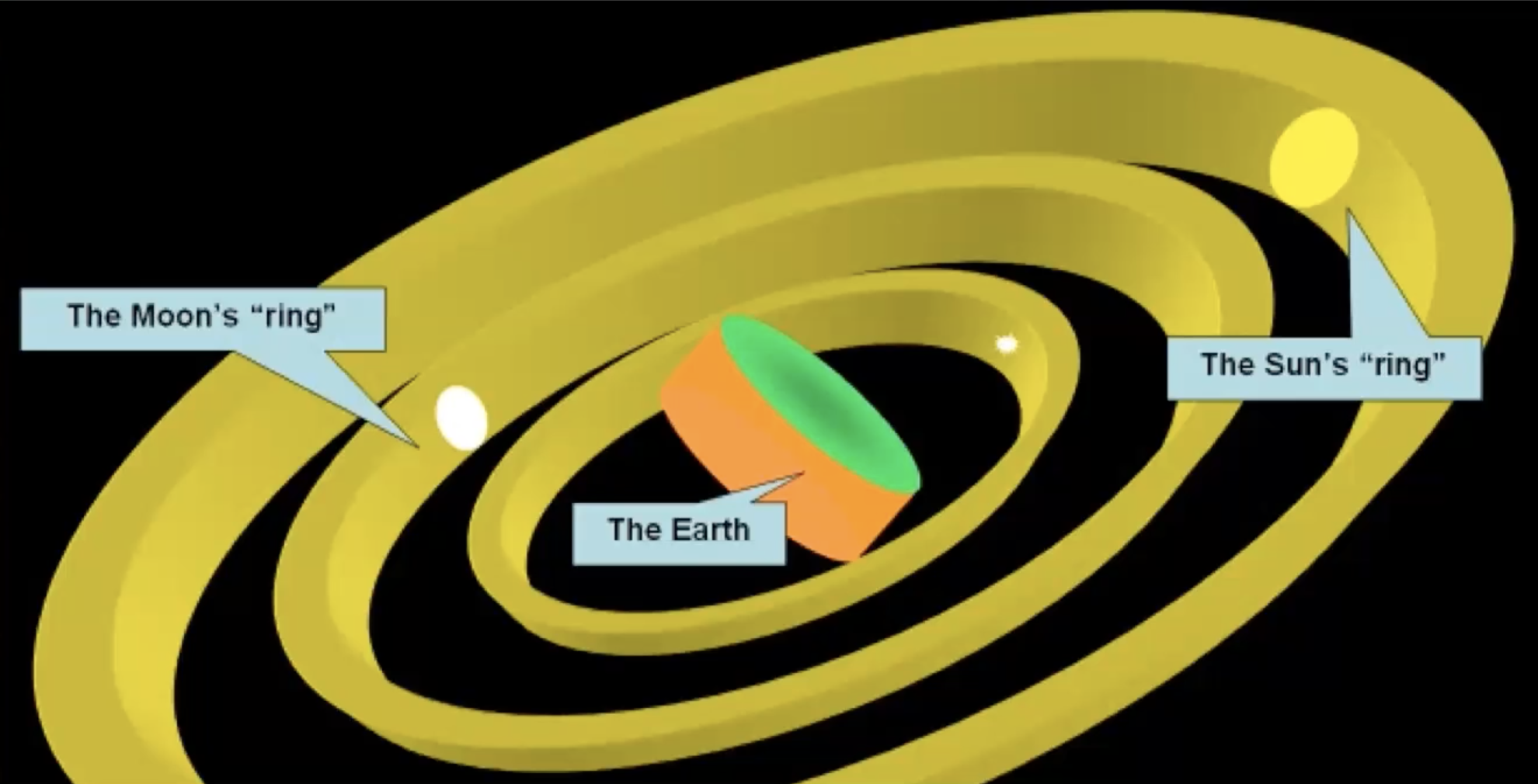 <p>wheels around cylinder Earth</p>