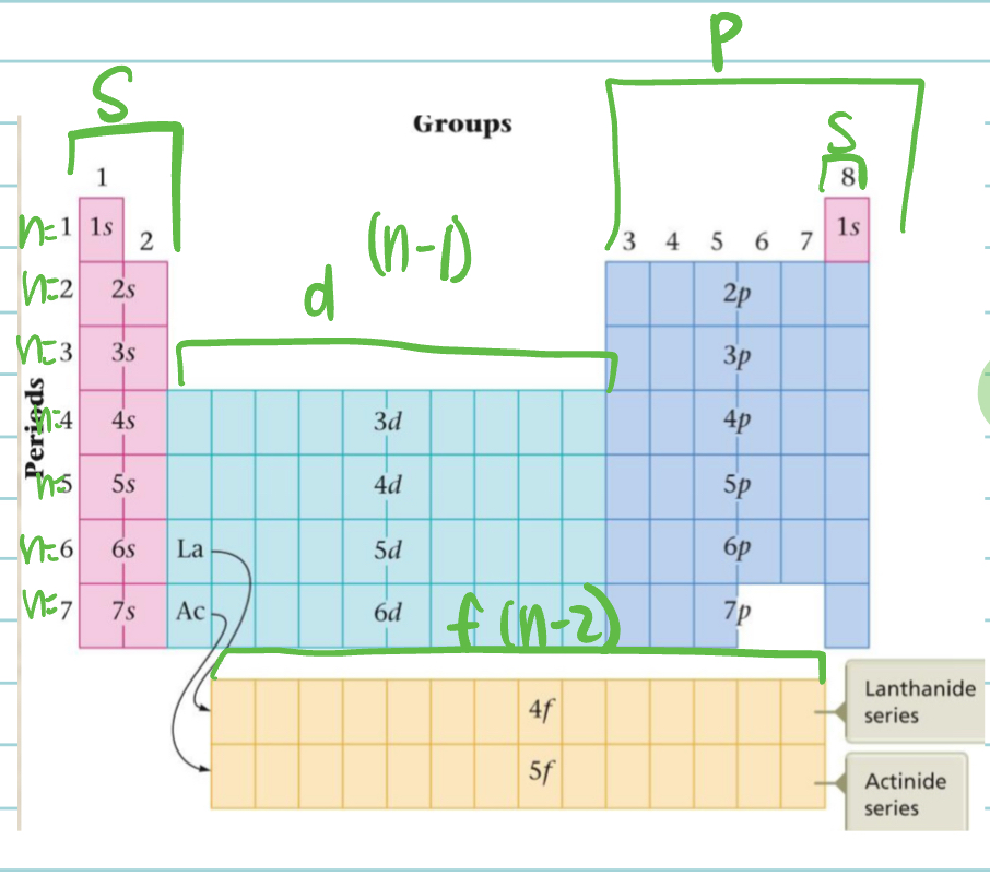 <p>Chromium and Copper are exceptions as it only fits ONE ELECTRON for each s level instead of 2 electrons like normal. </p><p>NOTE: For lanthanides and actinides, since they are supposed to be a part of the table, the f rows start with the element all the way on the left side. The last element in the separate row is what goes in the space on the periodic table (that element is a part of d). There are only 14 electrons for the f energy level!</p>