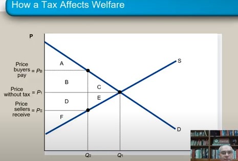 <p>A = consumer surplus</p><p>F = producer surplus</p><p>B + D = tax revenue (size of tax (vertical) * quantity of good sold (horizontal))</p><p>C + E = Deadweight loss (DWL, fall in total surplus) (c for consumer and e for producer)</p><p>ABC = consumer surplus without tax</p>