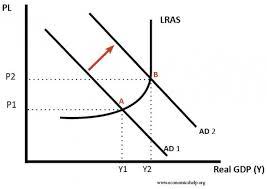 <p>Demand-pull inflation occurs when total demand for goods and services exceeds total supply. As the economy approaches full employment (or full capacity), labour and raw material shortages occur more frequently which then makes it more difficult for firms to expand production to meet rising demand. Furthermore, when the total demand in the economy rises, it encourages producers to raise their prices and increase their profit margins. This causes the economy’s general price level to rise. The closer to full capacity that the economy gets, the more rapid the increase in the price level.</p>