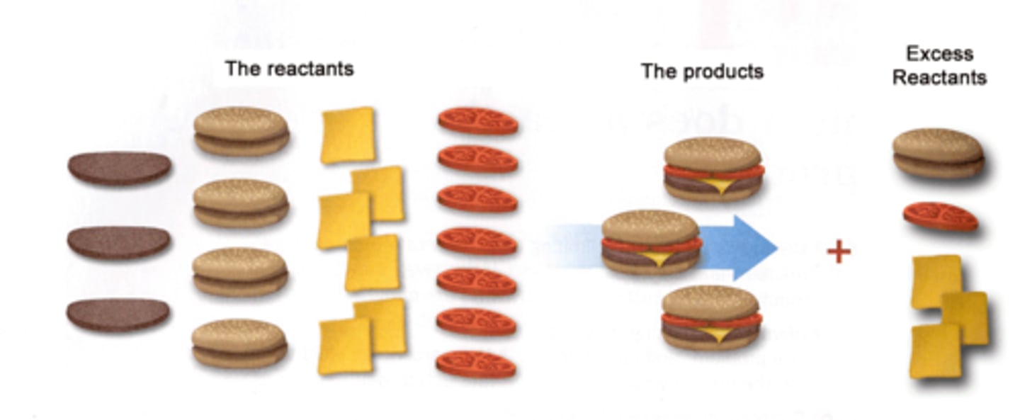 <p>the reactant that limits the amount of the other reactant that can combine and the amount of product that can form in a chemical reaction</p>