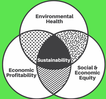 <ol><li><p>Environmental Health</p></li><li><p>Economic Profitably </p></li><li><p>Social and Economic Equity </p></li></ol><p></p>