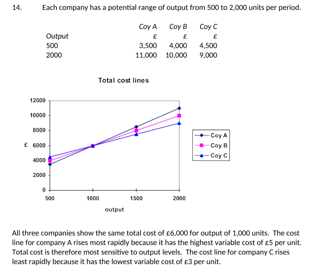<p>All three companies show the same total cost of £6,000 for output of 1,000 units. The cost line for company A rises most rapidly because it has the highest variable cost of £5 per unit.</p><p>Total cost is therefore most sensitive to output levels. The cost line for company C rises least rapidly because it has the lowest variable cost of £3 per unit.</p>