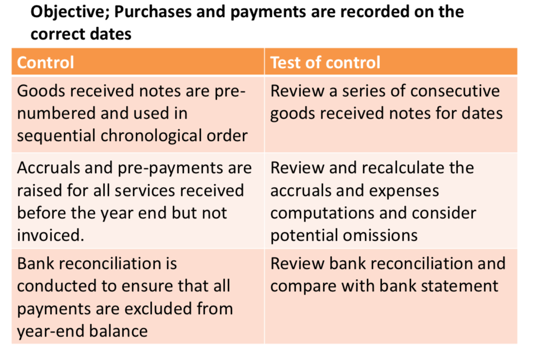 <p>Objective: purchases and payments are recorded on the correct dates.</p><p></p>
