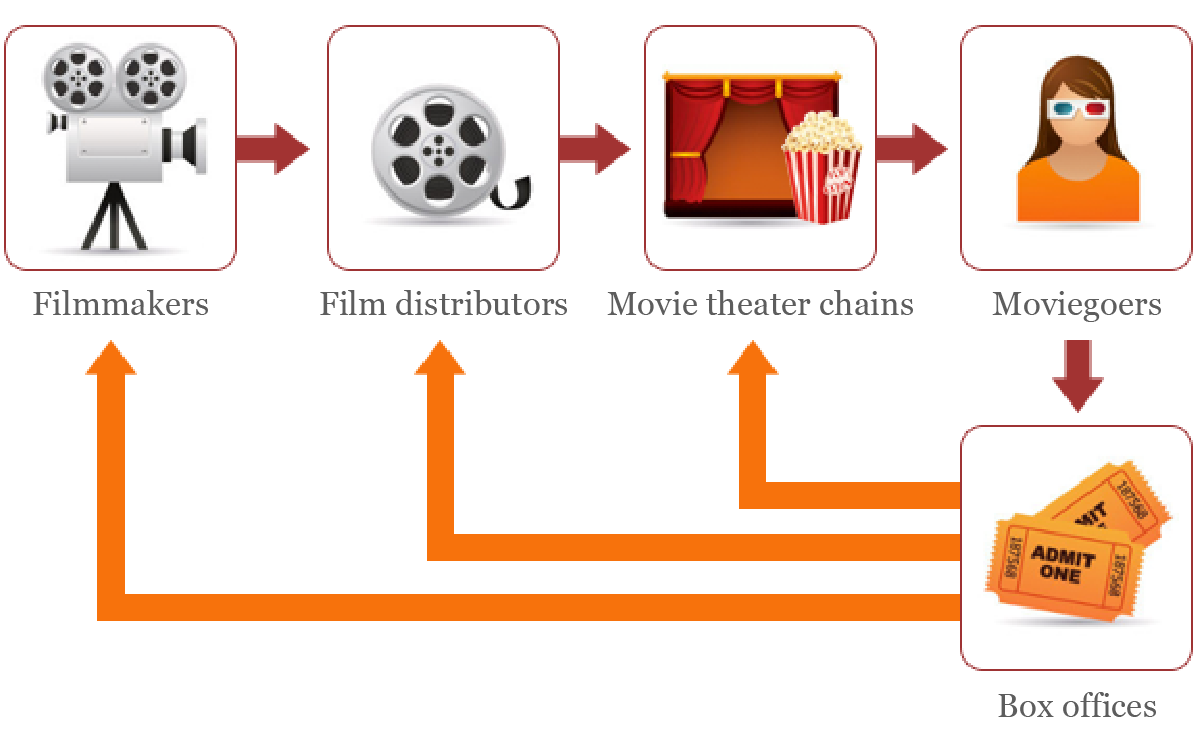 <p>very popular and financially successful</p>