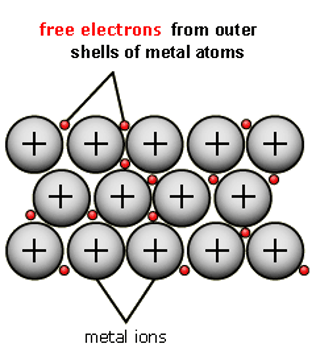 <p>Describe and draw metallic bonding</p><p>Lattice of positive metal ions strongly attracted to a sea of delocalised electrons. Layers can slide over each other - malleable</p>