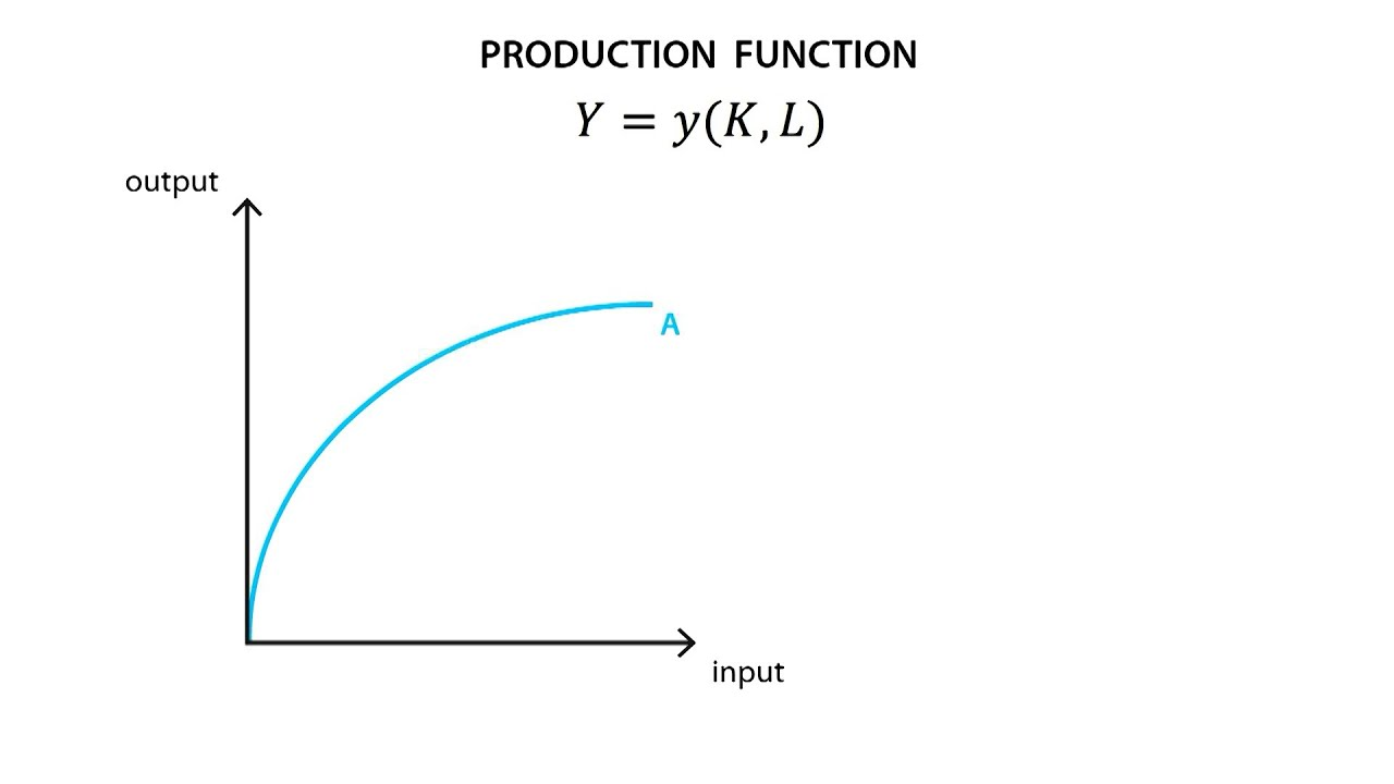 <p>relationship between the quantity of inputs used o make a good and the quantity of output of that food</p><ul><li><p>typically gets flatter as production rises</p></li></ul><p></p>