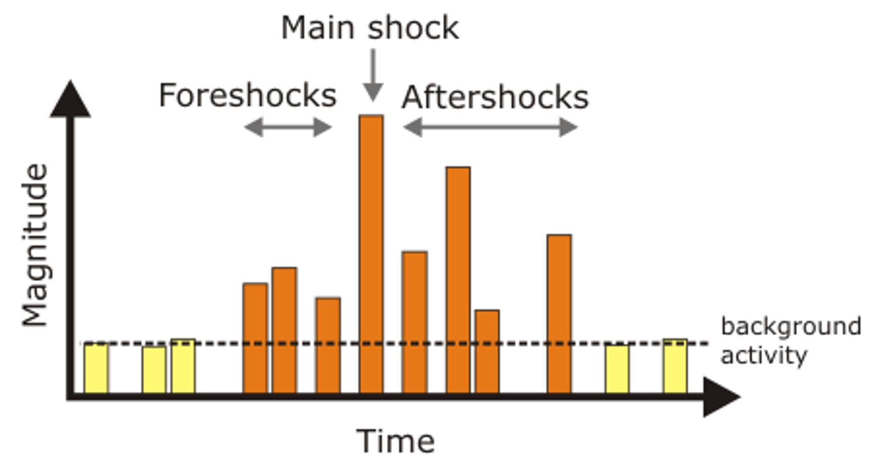 <p>Stages of an Earthquake</p>