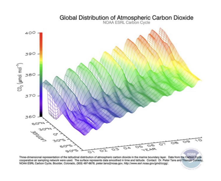 <p>Last 200 years, 280 ppm → 400ppm</p><p><strong>BUT→ </strong>also comes with</p><ul><li><p>increased temp</p></li><li><p>drought</p></li><li><p>atmospheric pollution</p></li></ul><p>OVERALL: outweighs the benefits for the productivity of natural vegetation and crops</p><p></p>