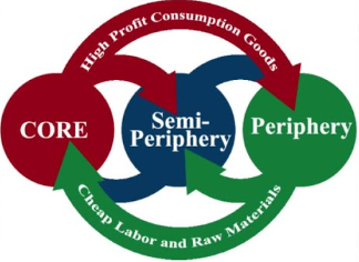 <p>A dependency model stating that all countries are intertwined as a global system</p>