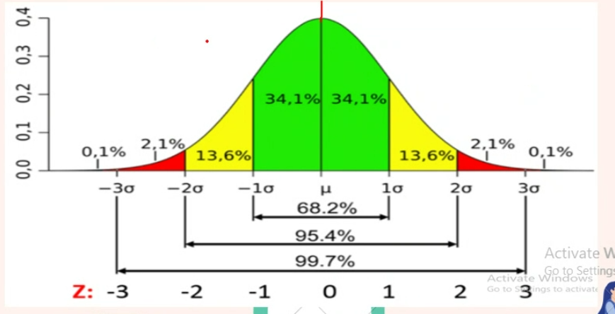 <ul><li><p>standard normal curve is a normal probability distrubution that has a mean u = 0 , n standard dev of o = 1</p></li></ul>