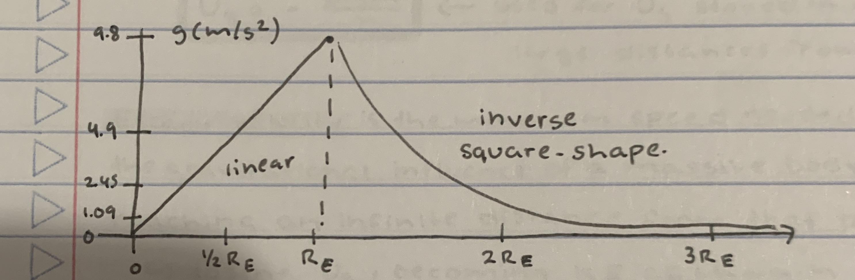<p>Inside earth, acceleration increases linearly till reaches 9.8, then decreases with root curve the farther u get</p>
