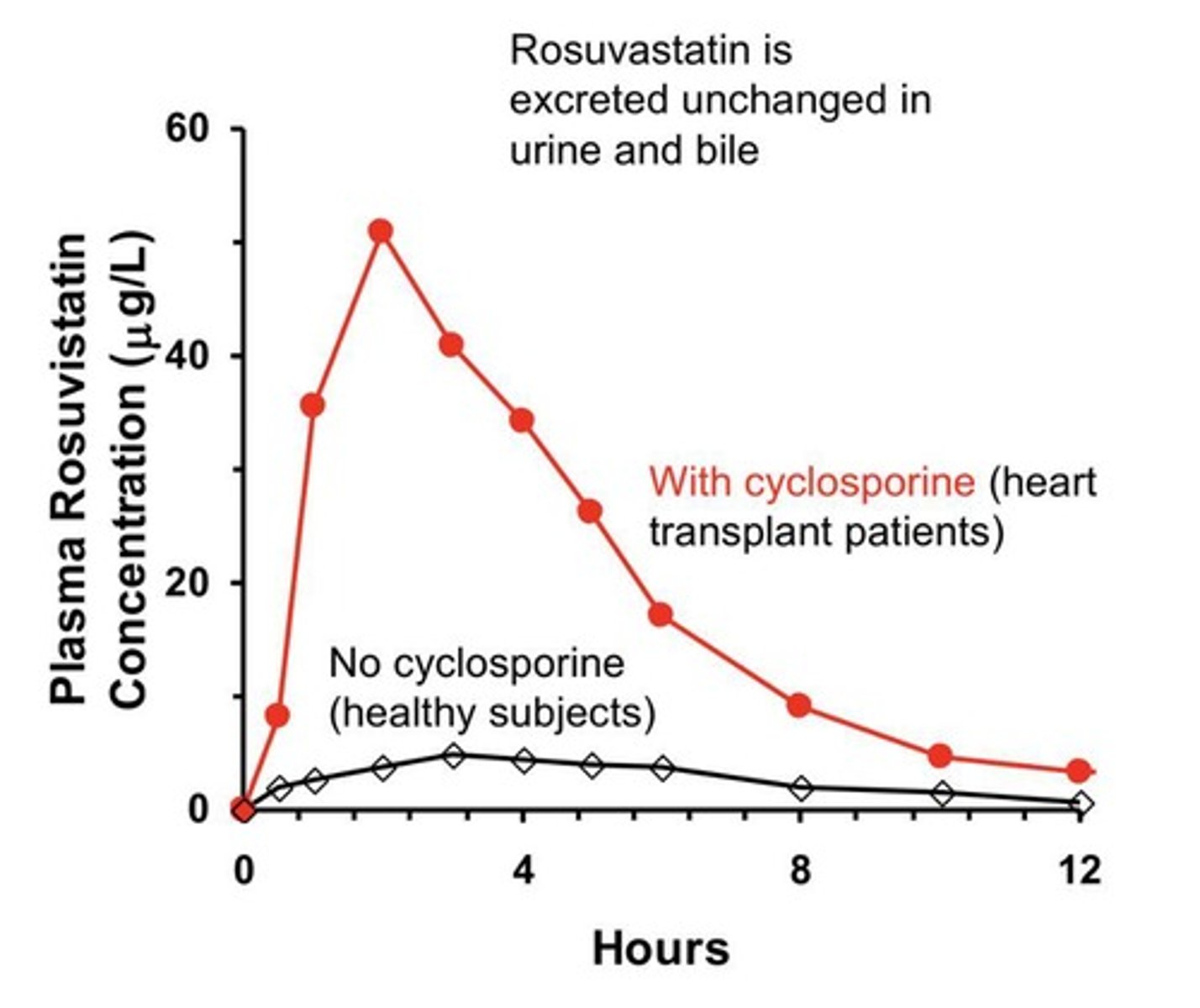 <p>Rosuvastatin uses OATP transporters for hepatic uptake; Cyclosporine inhibits OATP transporters</p>