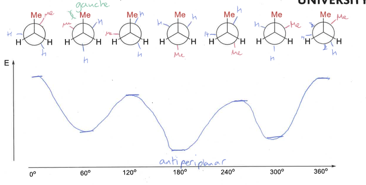 <p>methyl groups have larger steric effect than hydrogens</p><p>gauche = groups as far apart as possible, also hyper conjugative stabilisation so lower in energy </p><p>minimum when methyl groups are antiperiplanar </p>