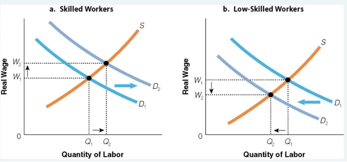 may replace workers but also create new opportunities

new machines --> higher demand for skilled workers to use it while demand for low-skilled workers decrease