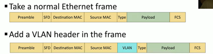<ol><li><p>First we take a normal Ethernet Frame</p></li><li><p>Then, we add a VLAN header in the Frame (between source mac and type)</p></li></ol><p></p>