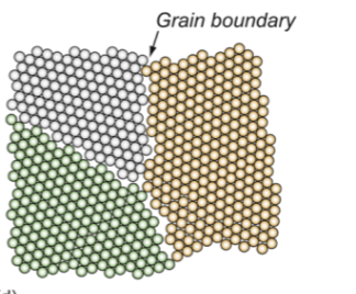 <p>planar (2D) defect on the surface of a material; occurs between any two crystals with slightly different orientations - atoms don’t match exactly, causing distortion</p>