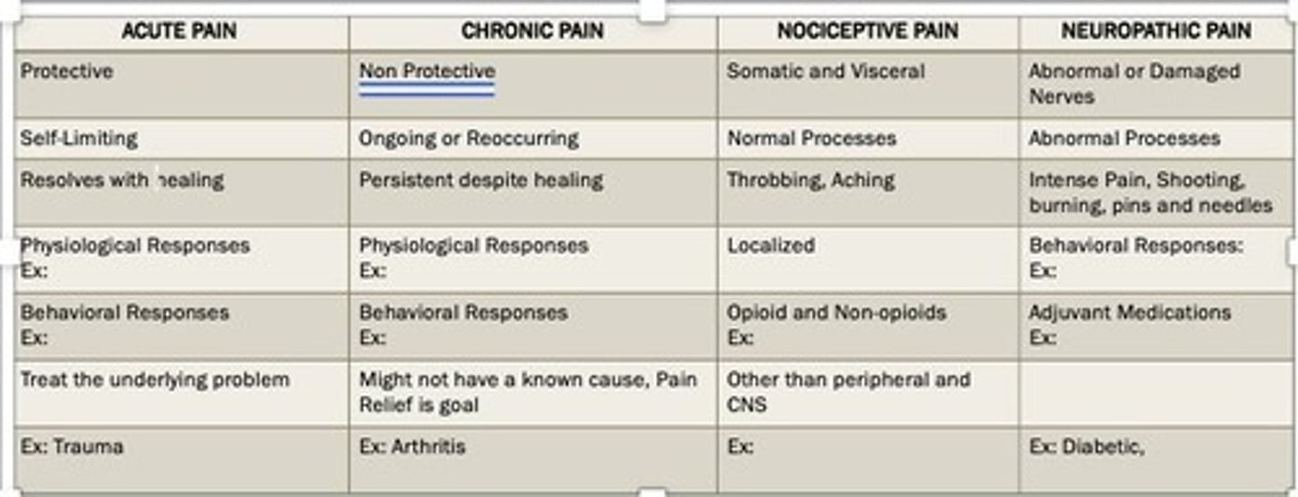 <p>Acute and traumatic pain resulting from damage to organs or tissue.</p>