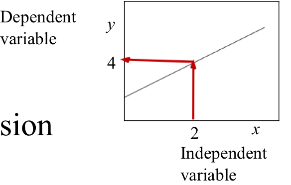 <ul><li><p>Predicts a value for y (output/dependent variable) given an x value (input/independent variable)</p><ul><li><p></p><ul><li><p>Ex: mouse growth (gm) is dependent on amount of food given (gm)</p></li></ul></li></ul></li><li><p>Minimizes the variability in the y direction and generates the best fit regression line</p><p></p></li></ul>