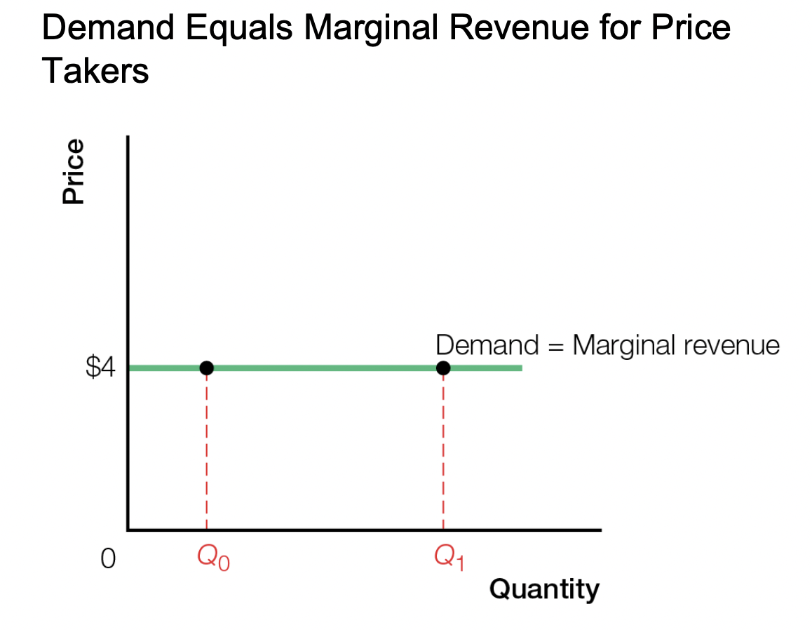 Marginal Revenue (MR)