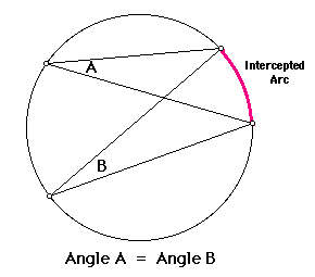 <p>Inscribed angles that intercept the same arc are congruent</p>