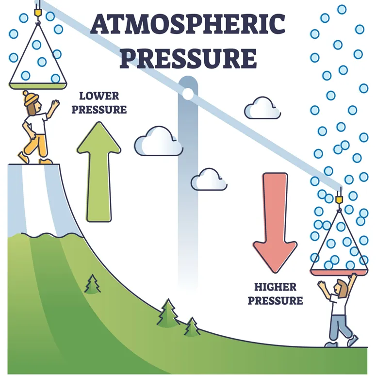 <p>Atmospheric pressure </p>