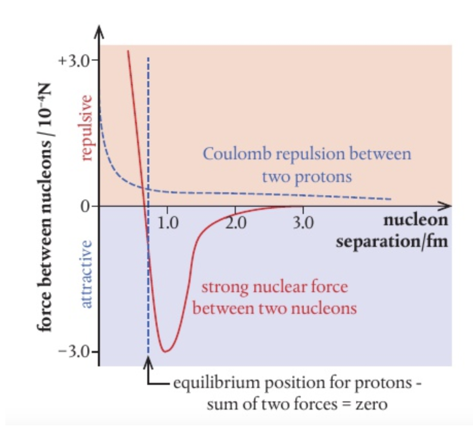 <p>electric repulsion of protons strains the nucleus, but the residual strong force holds the nucleus together </p><p>to graph </p><p>y = force between nucleons (+ = repulsive, - = attractive_) </p><p>x = nucleon separation </p>