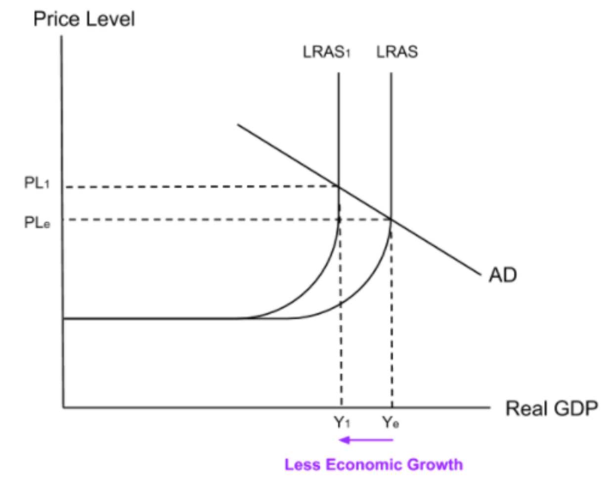<p><span><span>Low </span></span><strong>productivity</strong><span><span> causes a </span></span><strong>left</strong><span><span> shift in </span></span><strong>LRAS</strong><span><span> meaning the economy has a </span></span><strong>lower productive capacity</strong><span><span>. This will </span></span><strong>limit real GDP</strong><span><span> and therefore limit </span></span><strong>economic growth</strong><span><span>.</span></span><br><span><span>The chain of reasoning is as follows:</span></span><br><strong>Low human capital </strong><span><strong><span>→</span></strong></span><strong> Low productivity </strong><span><strong><span>→</span></strong></span><strong> Keeps LRAS to the left </strong><span><strong><span>→</span></strong></span><strong> Limits real GDP </strong><span><strong><span>→</span></strong></span><strong> Limits economic development</strong></p>