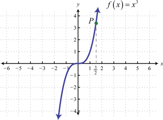 f(x)= x^3 
D: (-∞,∞) R: (-∞,∞)
Increasing: (-∞,∞) decreasing: none 
odd function 
Extrema: none 
End behavior -∞ as -∞, ∞ as ∞