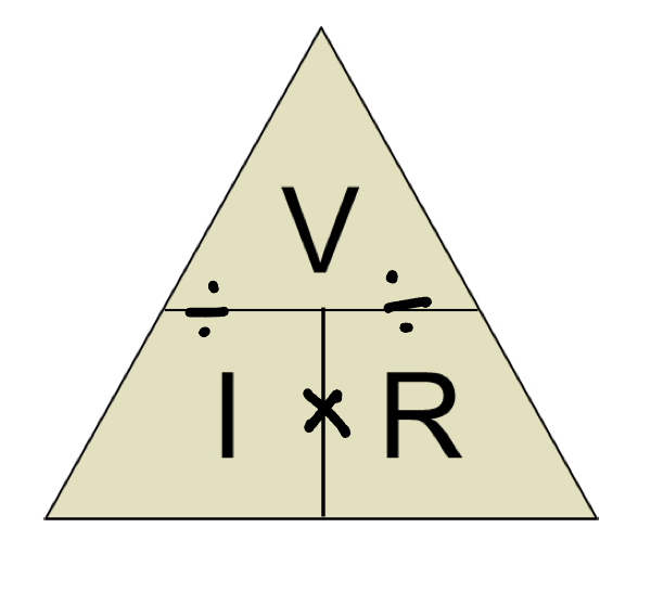 <ul><li><p>George ohm discovered the mathematical relationship between current measured in amperes, potential difference measured in voltage, and resistance measured in ohms</p></li><li><p>V= I X R</p><ul><li><p>V= potential difference (volts)</p></li><li><p>I= current (amperes)</p></li><li><p>R= resistance (ohms)</p></li></ul></li></ul>