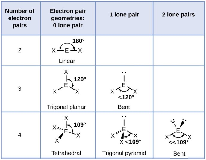<p>-no of bonding pairs=2</p><p>-no of lone pairs= 2</p><p>-bond angle=104.5 degrees</p><p>-examples= OCl2, H2S, OF2</p>