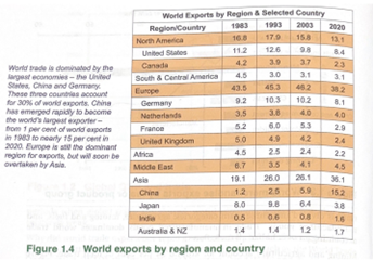 <p><span style="line-height: 115%;"><span>. Countries that dominate world trade are the largest economies:</span></span></p><p class="MsoNormal"><span style="font-family: Arial, sans-serif; line-height: 115%;"><span>•</span></span><span style="font-family: "Times New Roman"; line-height: normal; font-size: 7pt;"><span>&nbsp;&nbsp;&nbsp;&nbsp;&nbsp;&nbsp;&nbsp; </span></span><span style="line-height: 115%;"><span>US (largest importer)</span></span></p><p class="MsoNormal"><span style="font-family: Arial, sans-serif; line-height: 115%;"><span>•</span></span><span style="font-family: "Times New Roman"; line-height: normal; font-size: 7pt;"><span>&nbsp;&nbsp;&nbsp;&nbsp;&nbsp;&nbsp;&nbsp; </span></span><span style="line-height: 115%;"><span>China (largest exporter)</span></span></p><p class="MsoNormal"><span style="font-family: Arial, sans-serif; line-height: 115%;"><span>•</span></span><span style="font-family: "Times New Roman"; line-height: normal; font-size: 7pt;"><span>&nbsp;&nbsp;&nbsp;&nbsp;&nbsp;&nbsp;&nbsp; </span></span><span style="line-height: 115%;"><span>Germany</span></span></p>