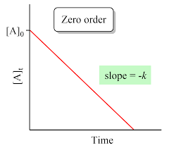 <p>[A ]<sub>t</sub>  - [A]<sub>0</sub> = -kt</p>