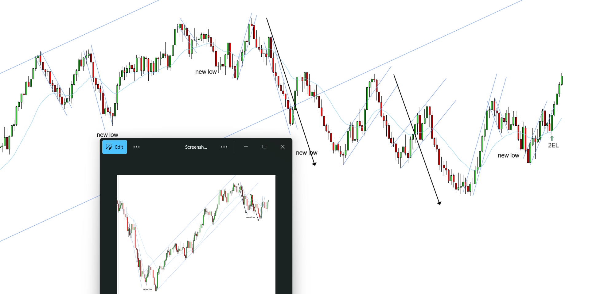 <p>W - Three uptrends need a new high, the main uptrend and the two secondary uptrends - downtrend played out with a break and new low - prices pushed above the EMA and a new high is expected for all the uptrends - F2ES formed which is what is expected, however, it formed with the body too far from the EMA - lots of times when the signal bar is too far from the EMA like this one, there can be a small pullback and form a 2EL closer to the EMA just like it did here - it's better to be patient and wait for prices to pull back to the EMA and form a 2EL like here - great entry to capitalize on all uptrends needing a new high</p>