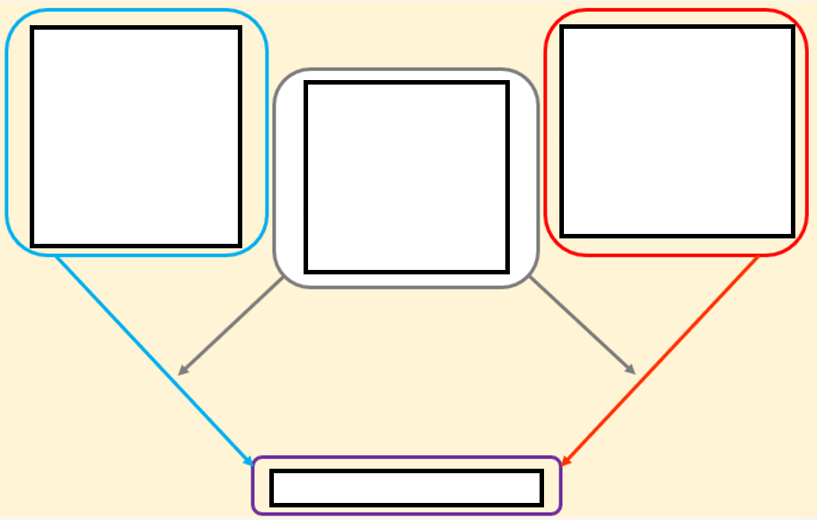 <p>what is the dual process model</p>