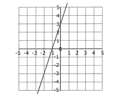 <p>What are the coordinates of the x-intercept of the line?</p>